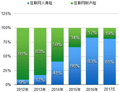 梧桐樹(shù)保險(xiǎn)網(wǎng)王春梅 2018年互聯(lián)網(wǎng)家庭保險(xiǎn)的藍(lán)海機(jī)遇與數(shù)據(jù)服務(wù)賦能